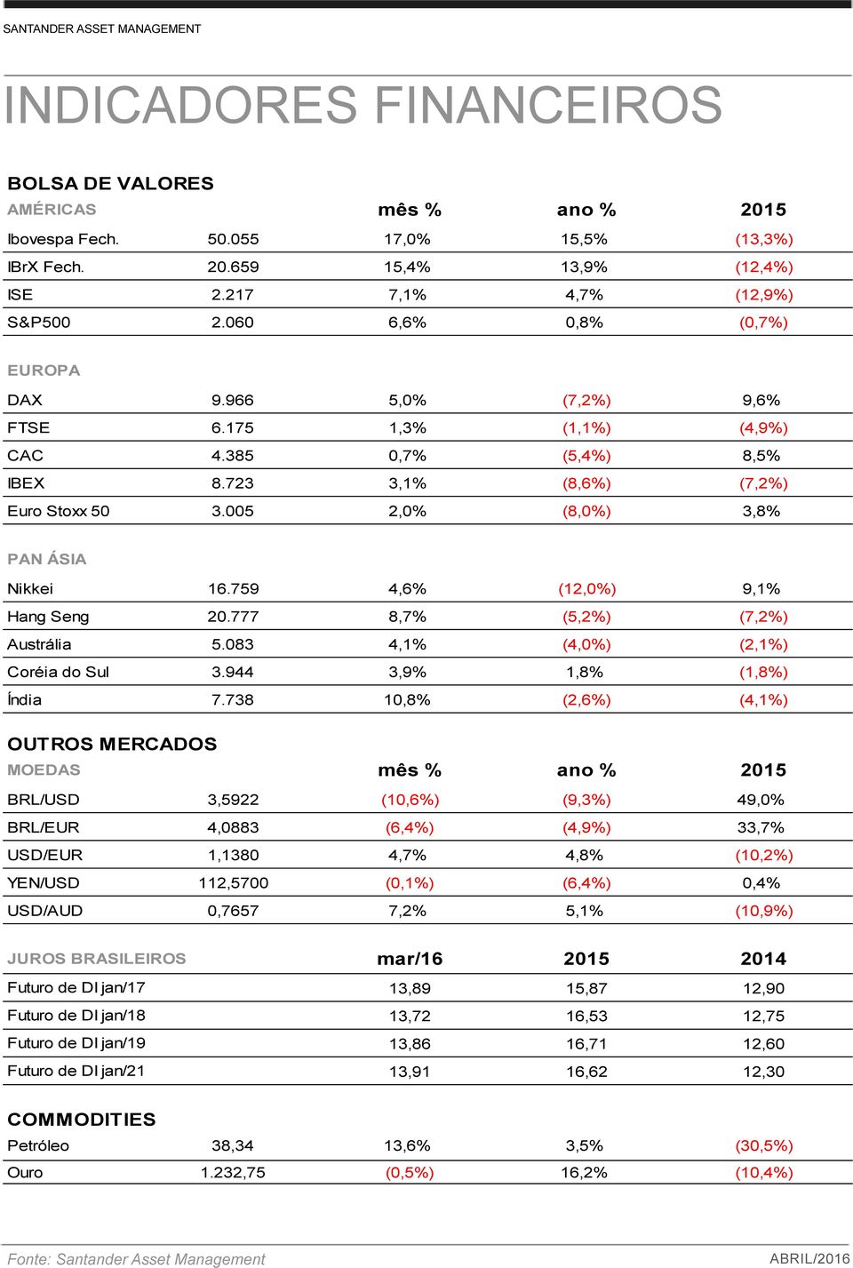 759 4,6% (12,0%) 9,1% Hang Seng 20.777 8,7% (5,2%) (7,2%) Austrália 5.083 4,1% (4,0%) (2,1%) Coréia do Sul 3.944 3,9% 1,8% (1,8%) Índia 7.