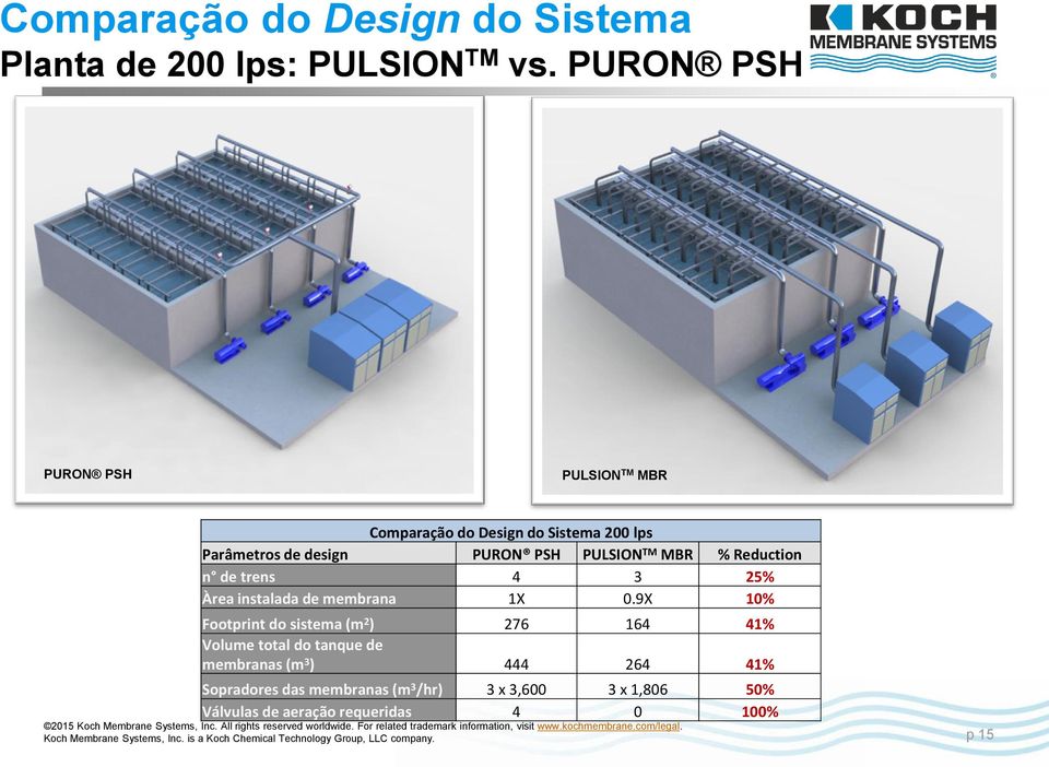 TM MBR % Reduction n de trens 4 3 25% Àrea instalada de membrana 1X 0.