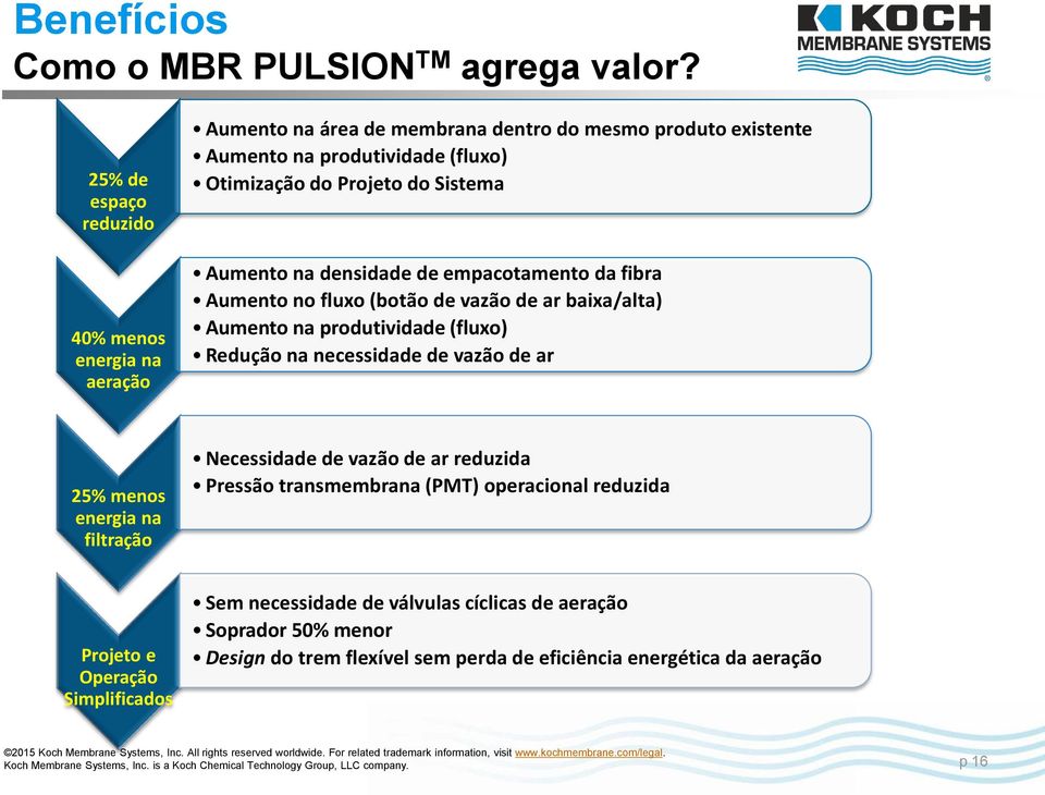 Sistema Aumento na densidade de empacotamento da fibra Aumento no fluxo (botão de vazão de ar baixa/alta) Aumento na produtividade (fluxo) Redução na necessidade de vazão