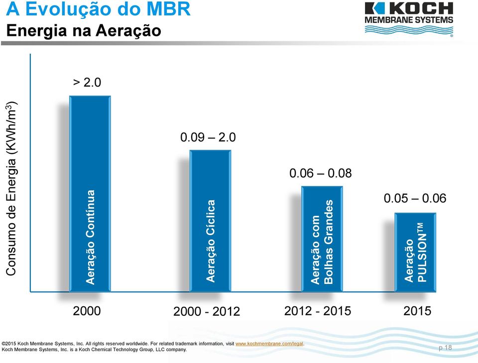 06 PULSION TM Aeração Contínua Aeração Cíclica