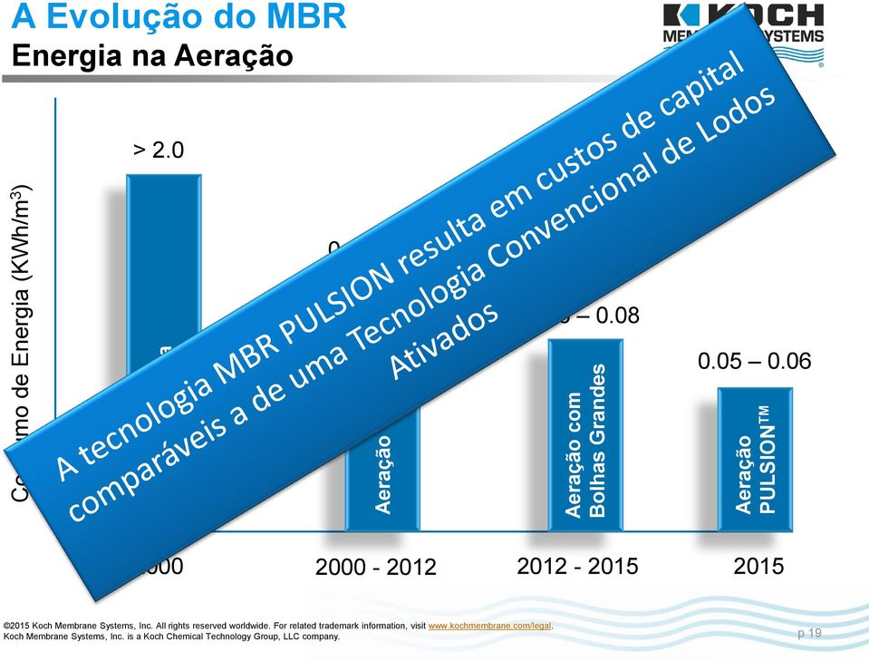 06 PULSION TM Aeração Contínua Aeração Cíclica