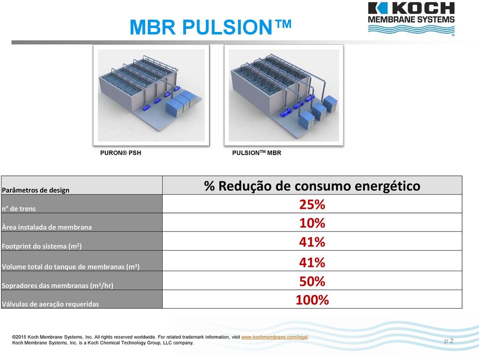 Footprint do sistema (m 2 ) 41% Volume total do tanque de membranas (m 3