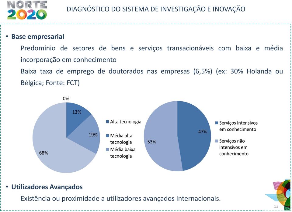 Bélgica; Fonte: FCT) 0% Emprego nos serviços por intensidade de conhecimento na Região do Norte (2011) 13% 68% 19% Alta tecnologia Média alta tecnologia Média baixa