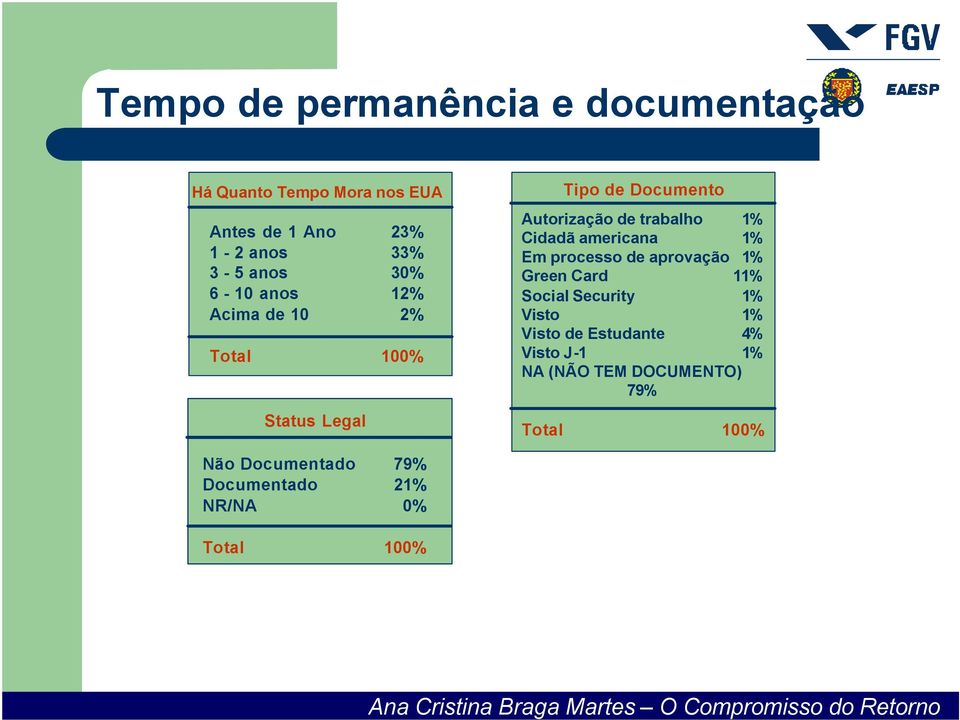 1% Cidadã americana 1% Em processo de aprovação 1% Green Card 11% Social Security 1% Visto 1%