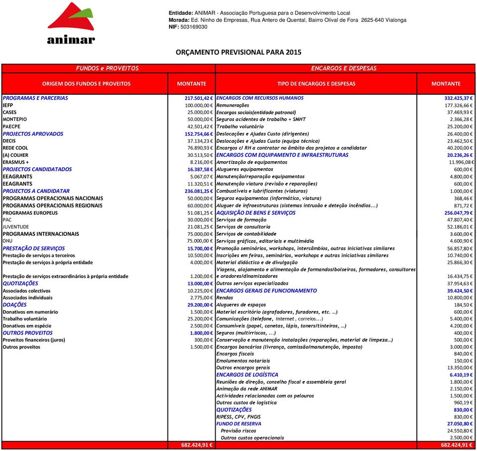 MONTANTE TIPO DE ENCARGOS E DESPESAS MONTANTE PROGRAMAS E PARCERIAS 217.501,42 ENCARGOS COM RECURSOS HUMANOS 332.425,37 IEFP 100.000,00 Remunerações 177.326,66 CASES 25.