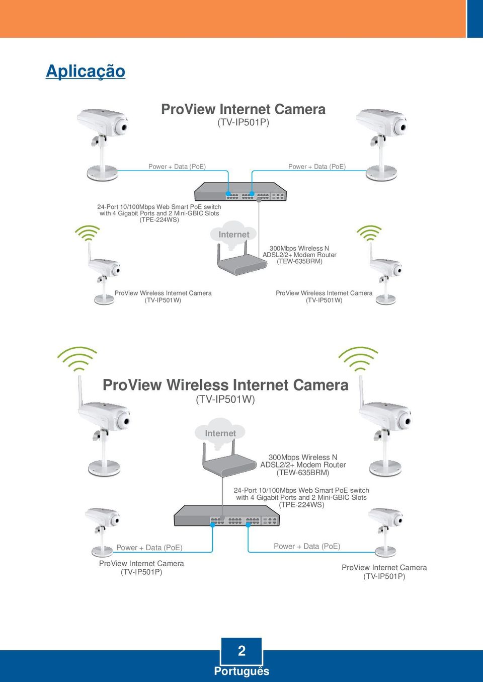 (TV-IP501W) ProView Wireless Internet Camera (TV-IP501W) Internet 300Mbps Wireless N ADSL2/2+ Modem Router (TEW-635BRM) 24-Port 10/100Mbps Web Smart PoE switch