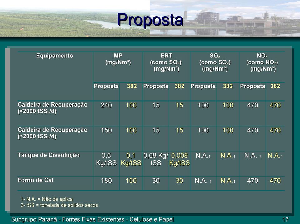 470 470 Tanque de Dissolução 0,5 Kg/tSS 0,1 Kg/tSS 0,08 Kg/ 0,008 tss Kg/tSS N.A.1 N.A.1 N.A. 1 N.A.1 Forno de Cal 180 100 30 30 N.