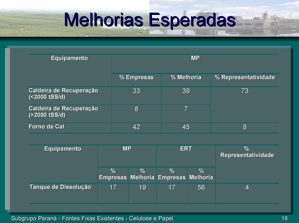 42 45 8 Equipamento % Representatividade % Empresas % Melhoria % Empresas % Melhoria