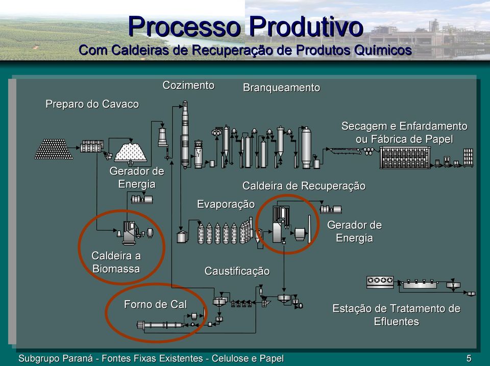 Evaporação Caldeira de Recuperação Caldeira a Biomassa Caustificação Gerador de Energia