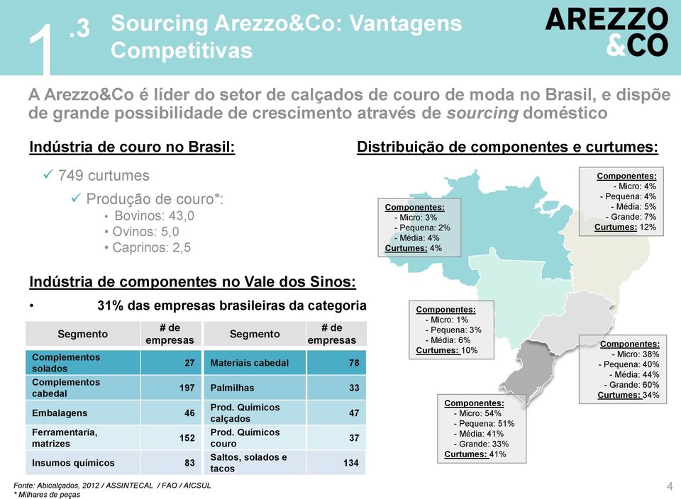 Curtumes: 4% Componentes: - Micro: 4% - Pequena: 4% - Média: 5% - Grande: 7% Curtumes: 12% Indústria de componentes no Vale dos Sinos: 31% das empresas brasileiras da categoria Segmento Complementos