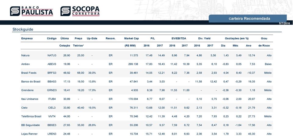 575 17,48 14,49 8,96 7,94 4,86 5,56 1,43 5,49 15,74 Alto Ambev ABEV3 19,06 - - ER 299.138 17,83 16,43 11,42 10,39 5,35 6,10-0,83 0,05 7,53 Baixo Brasil Foods BRFS3 48,92 68,00 39,0% ER 39.