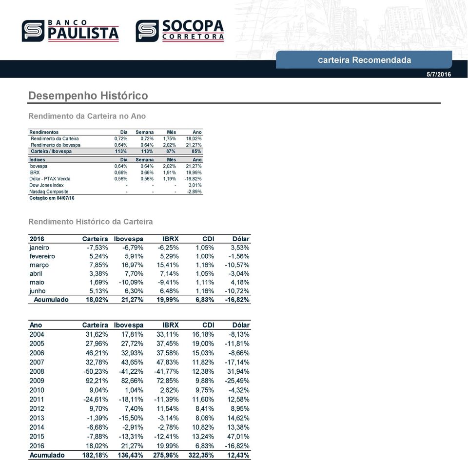 - - - -2,89% Cotação em 04/07/16 Rendimento Histórico da Carteira 2016 Carteira Ibovespa IBRX CDI Dólar janeiro -7,53% -6,79% -6,25% 1,05% 3,53% fevereiro 5,24% 5,91% 5,29% 1,00% -1,56% março 7,85%