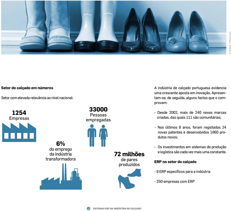 de pares produzidos A indústria de calçado portuguesa evidencia uma crescente aposta em inovação.