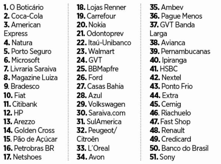 TOP 10 em atendimento ao consumidor Ranking publicado pela revista Exame Agosto de 2012 1)