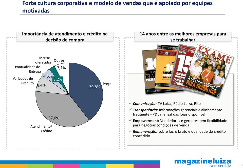 Atendimento/ Crédito 37,0% Comunicação: TV Luiza, Rádio Luiza, Rito Transparência: Informações gerenciais e alinhamento freqüente - P&L mensal das lojas