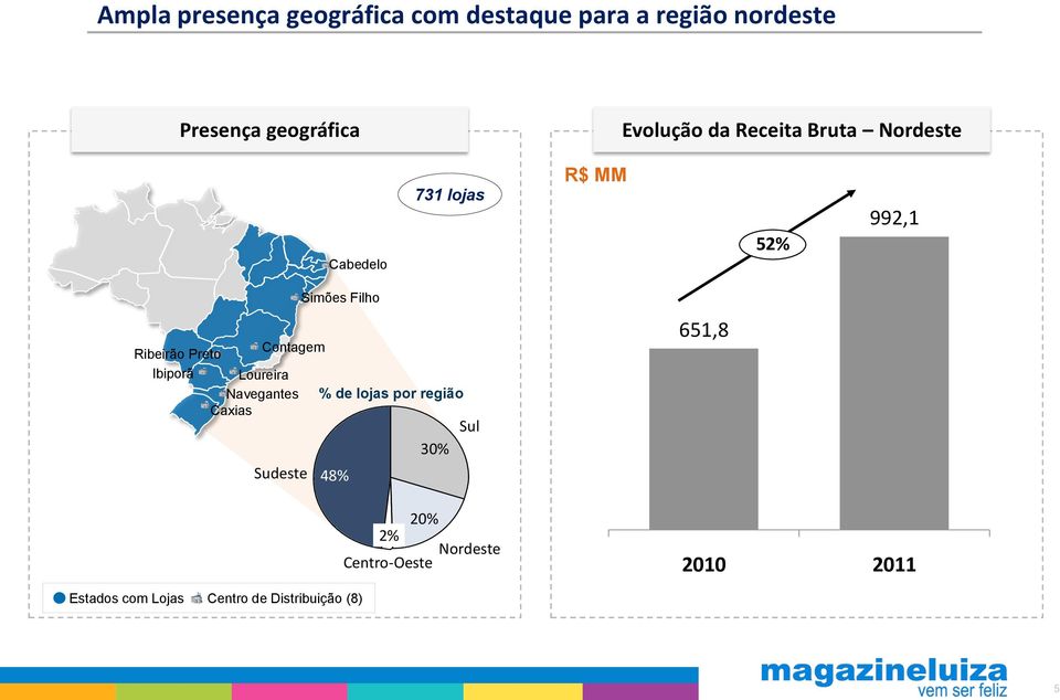 Contagem Ibiporã Loureira Navegantes % de lojas por região Caxias Sudeste 48% 30% Sul 651,8