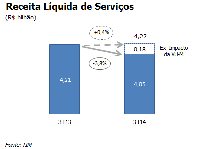 A receita bruta de longa distância atingiu R$761 milhões no 3T14, uma queda de 8,6% A/A, principalmente devido à redução do tráfego de LD para destino fixo.