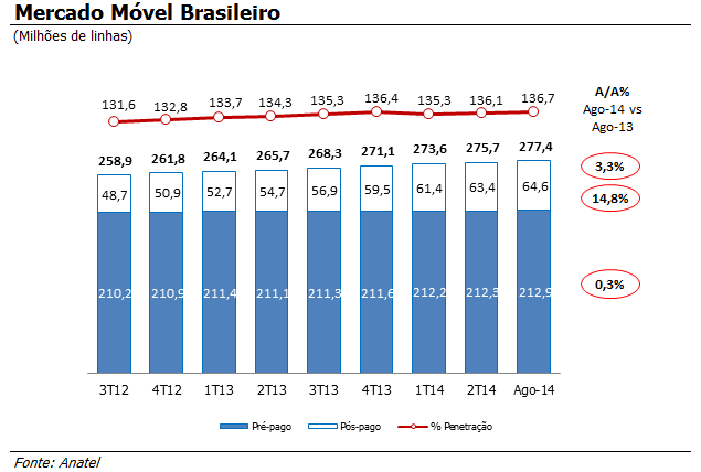DESEMPENHO OPERACIONAL PANORAMA DO MERCADO BRASILEIRO O mercado móvel brasileiro atingiu 277,41 milhões de linhas em agosto/14, representando um crescimento anual de 3,3%, enquanto a taxa de