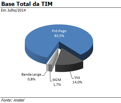 Em relação à adições brutas, em Julho+Agosto, a TIM registrou 6,7 milhões de novas linhas, uma redução de 3,5% em comparação ao mesmo período do ano passado.