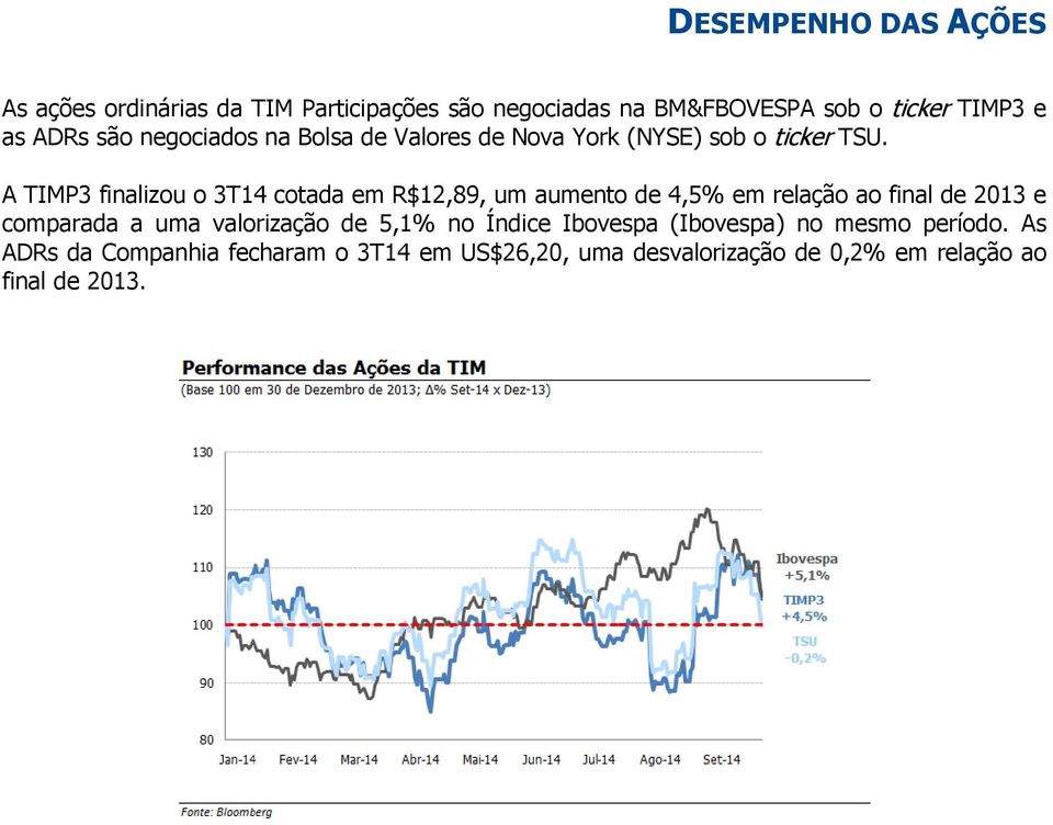 A TIMP3 finalizou o 3T14 cotada em R$12,89, um aumento de 4,5% em relação ao final de 2013 e comparada a uma