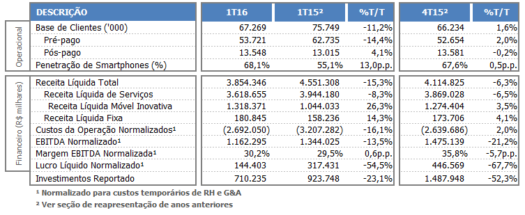 Comentário de Desempenho TIM PARTICIPAÇÕES S.A. anuncia seus Resultados Consolidados do 1T16 Confirmada a liderança em cobertura 4G: 439 cidades cobertas, ~7 vezes mais quando comparada com Março de 2015.