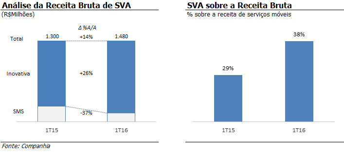 Comentário de Desempenho Desempenho Financeiro 43,0% da receita líquida de serviços móveis e 47,0% da receita gerada por negócios, o que representa um impacto positivo para a margem da companhia.