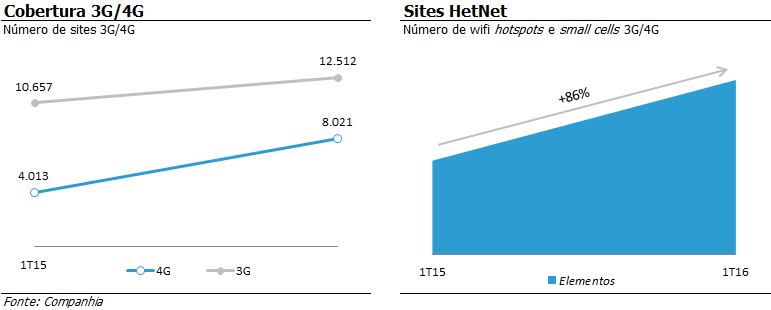 Comentário de Desempenho Qualidade e Rede último trimestre esses indicadores recuperaram o fôlego e mostraram um progresso significativo no início de 2016.