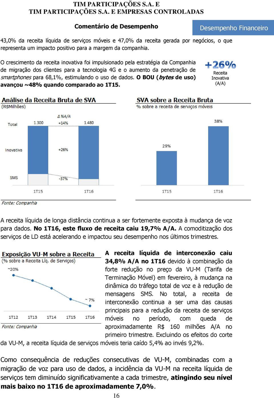 de dados. O BOU (bytes de uso) avançou ~48% quando comparado ao 1T15. Receita Inovativa (A/A) A receita líquida de longa distância continua a ser fortemente exposta à mudança de voz para dados.