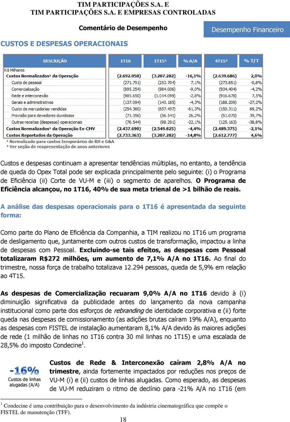 O Programa de Eficiência alcançou, no 1T16, 40% de sua meta trienal de >1 bilhão de reais.