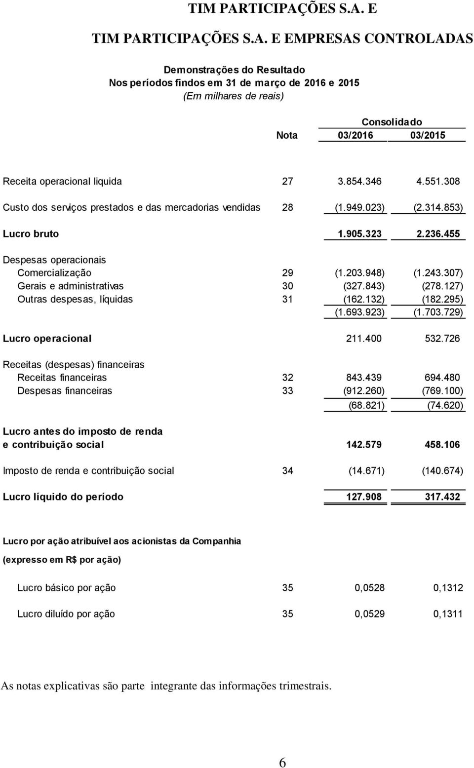 307) Gerais e administrativas 30 (327.843) (278.127) Outras despesas, líquidas 31 (162.132) (182.295) (1.693.923) (1.703.729) Lucro operacional 211.400 532.