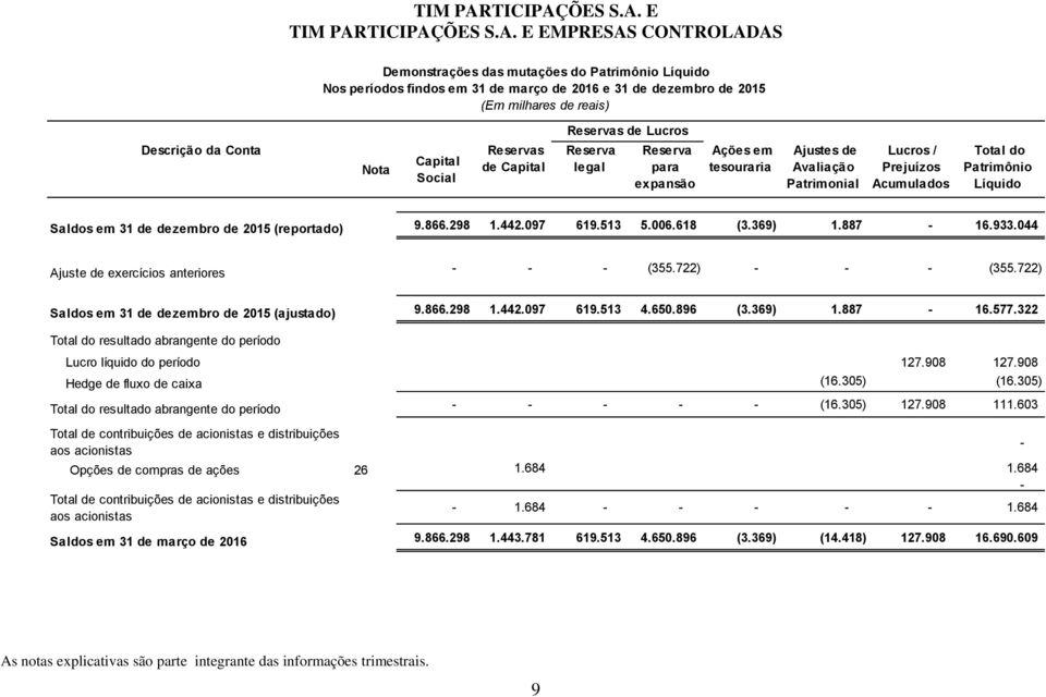 (reportado) 9.866.298 1.442.097 619.513 5.006.618 (3.369) 1.887-16.933.044 Ajuste de exercícios anteriores - - - (355.722) - - - (355.722) Saldos em 31 de dezembro de 2015 (ajustado) 9.866.298 1.442.097 619.513 4.