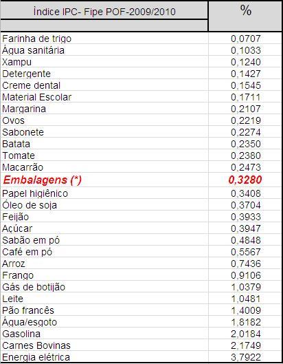 ASPECTO ECONÔMICO O CUSTO AO CONSUMIDOR A participação dos gastos com sacos de lixo, sacolas retornáveis e sacolas biodegradáveis no orçamento das famílias se elevaria de 0,1335% para 0,328%, do