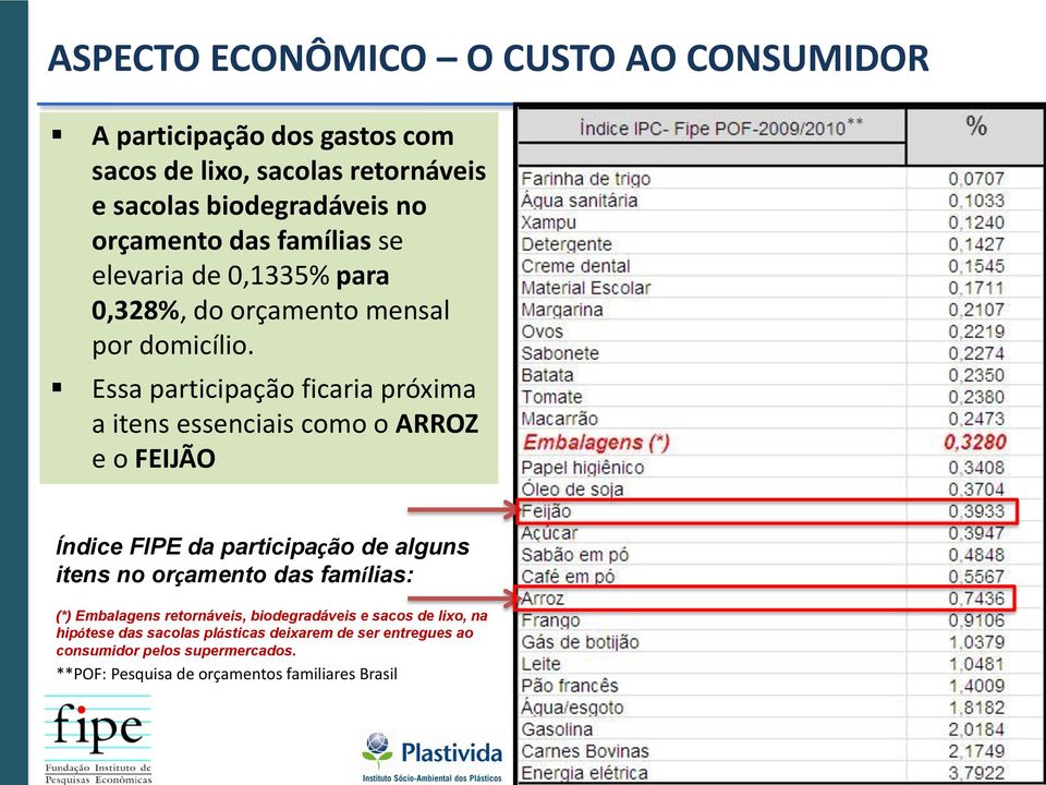 Essa participação ficaria próxima a itens essenciais como o ARROZ e o FEIJÃO ** Índice FIPE da participação de alguns itens no orçamento das