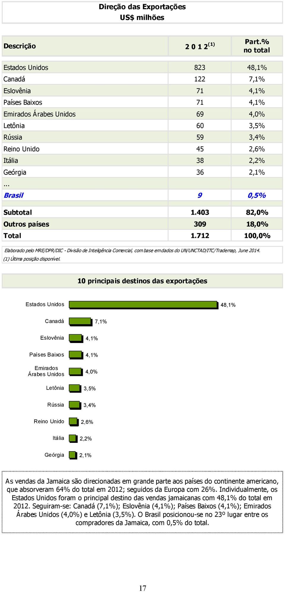 2,1%... Brasil 9 0,5% Subtotal 1.403 82,0% Outros países 309 18,0% Total 1.