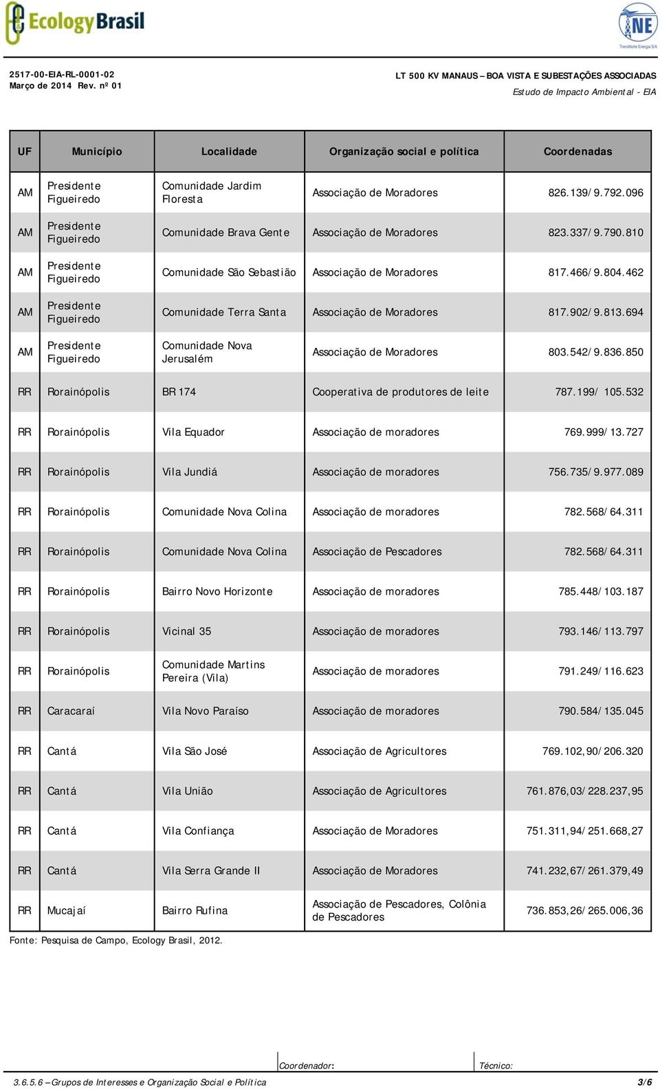 902/9.813.694 Comunidade Nova Jerusalém Associação de Moradores 803.542/9.836.850 RR Rorainópolis BR 174 Cooperativa de produtores de leite 787.199/ 105.