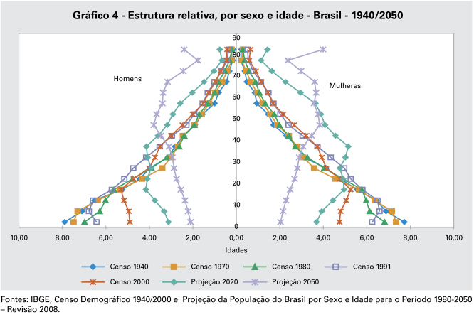 Estrutura etária e dinâmica da