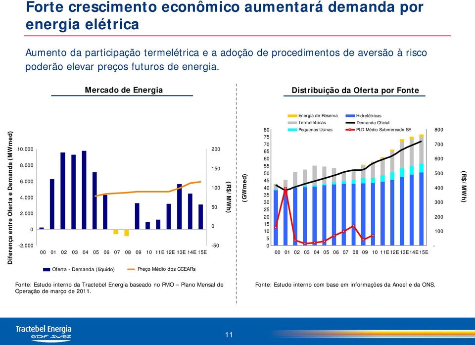 000 00 01 02 03 04 05 06 07 08 09 10 11E 12E 13E 14E 15E 200 150 100 50 0-50 (R$/MWh) (GWmed) 80 75 70 65 60 55 50 45 40 35 30 25 20 15 10 5 0 Energia de Reserva Termelétricas Pequenas Usinas