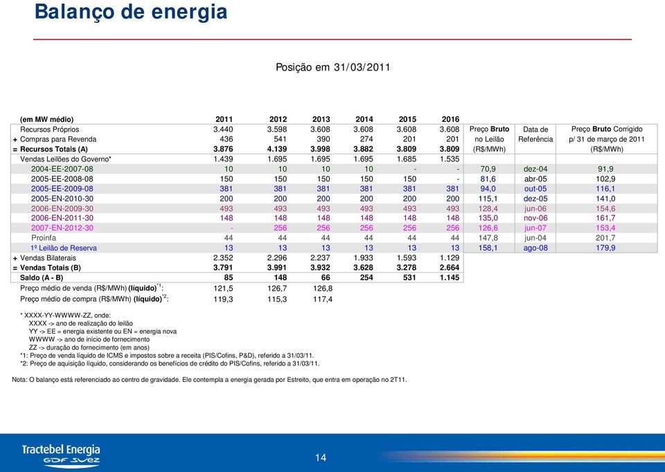 809 3.809 (R$/MWh) (R$/MWh) Vendas Leilões do Governo* 1.439 1.695 1.695 1.695 1.685 1.