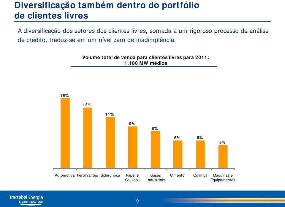 Volume total de venda para clientes livres para 2011: 1.