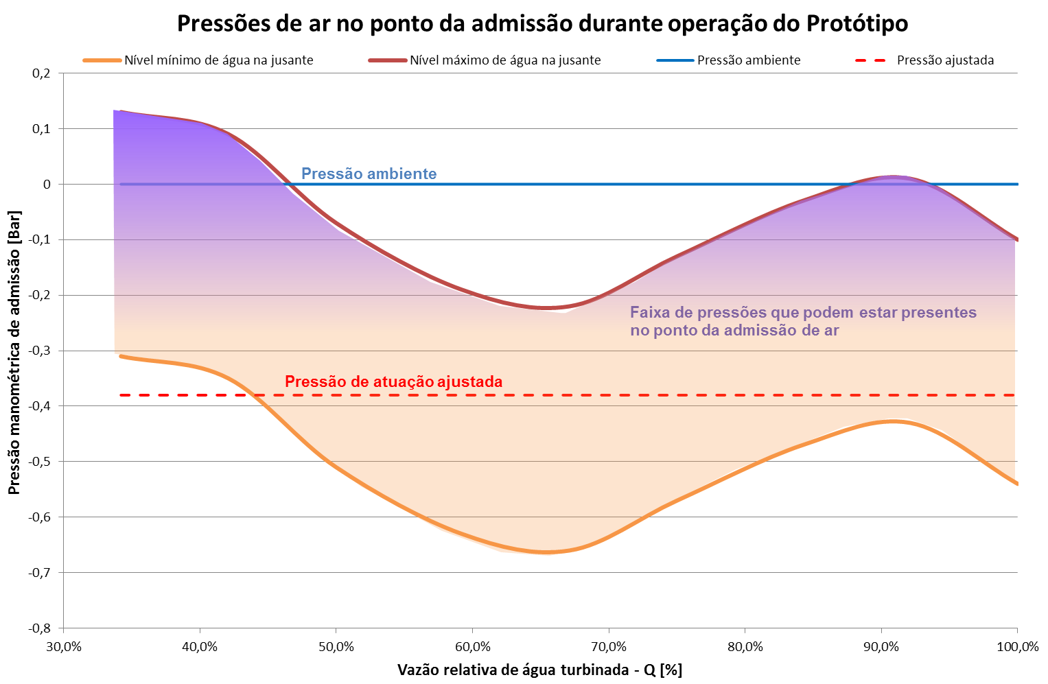 Figura 4 Gráfico que mostra a pressão no ponto da admissão de ar em função da vazão e do nível de água na jusante Se esta pressão de atuação, ajustada pela contra-pressão da mola, não for