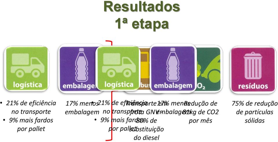 embalagem no transporte frota GNV embalagem - 81kg de CO2 9% mais fardos