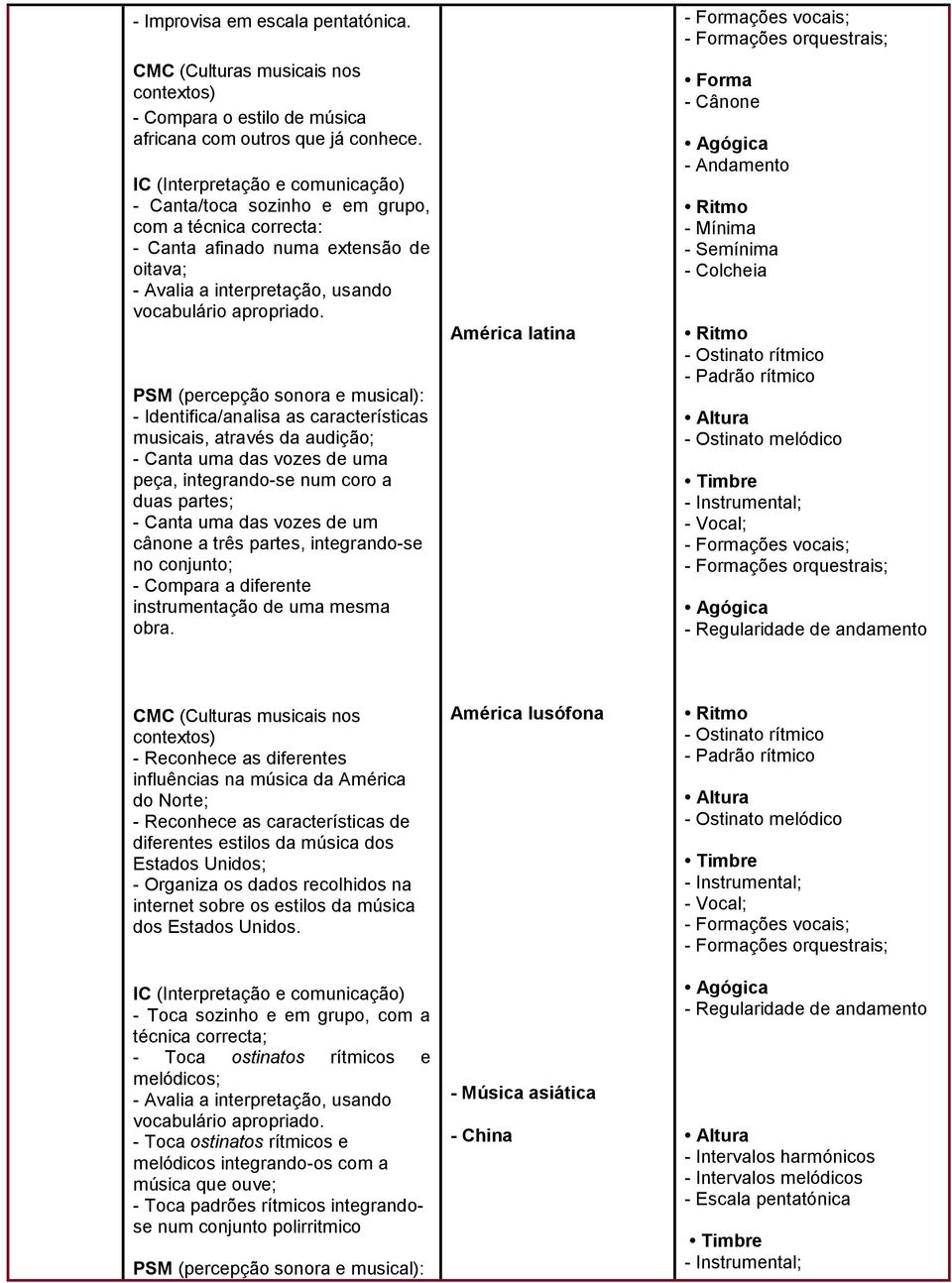 partes; - Canta uma das vozes de um cânone a três partes, integrando-se no conjunto; - Compara a diferente instrumentação de uma mesma obra.