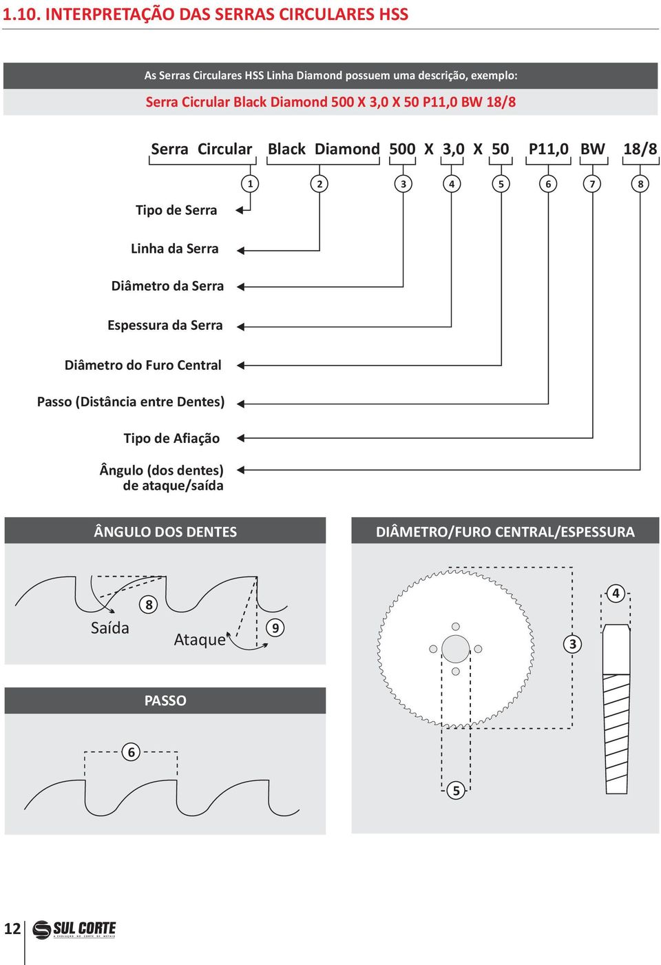 Diâmetro da Serra Espessura da Serra Diâmetro do Furo Central Passo (Distância entre Dentes) Tipo de Afiação Ângulo (dos