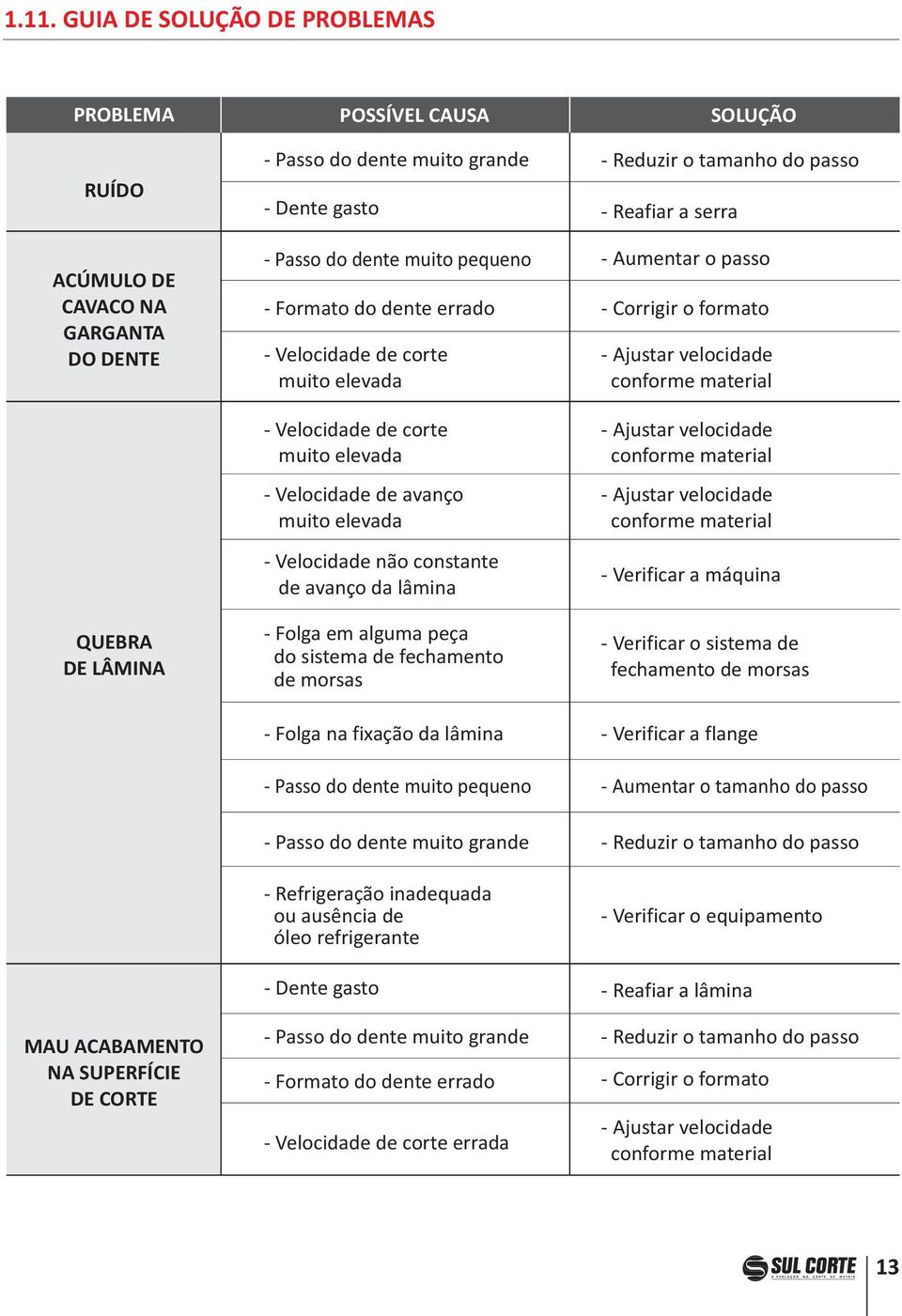 lâmina Folga em alguma peça do sistema de fechamento de morsas Folga na fixação da lâmina Passo do dente muito pequeno Passo do dente muito grande Refrigeração inadequada ou ausência de óleo