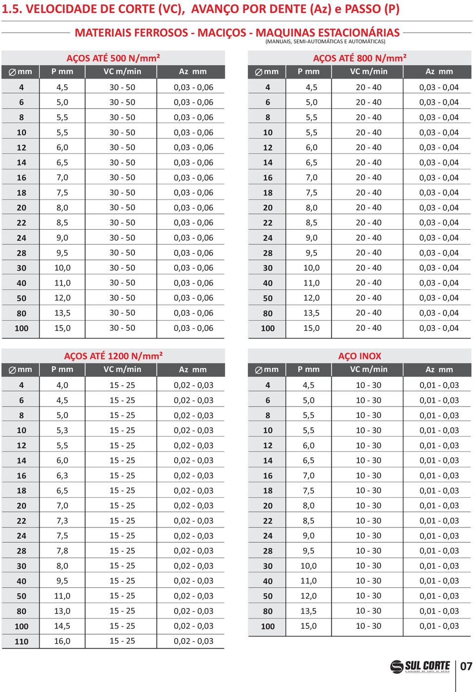 0,06 0,03 0,06 0,03 0,06 0,03 0,06 0,03 0,06 0,03 0,06 0,03 0,06 0,03 0,06 0,03 0,06 0,03 0,06 0,03 0,06 0,03 0,06 0,03 0,06 0,03 0,06 4 6 8 16 18 20 22 24 28 30 40 80 0 4,5 6,5 7,5 8,5 9,0 9,5,0