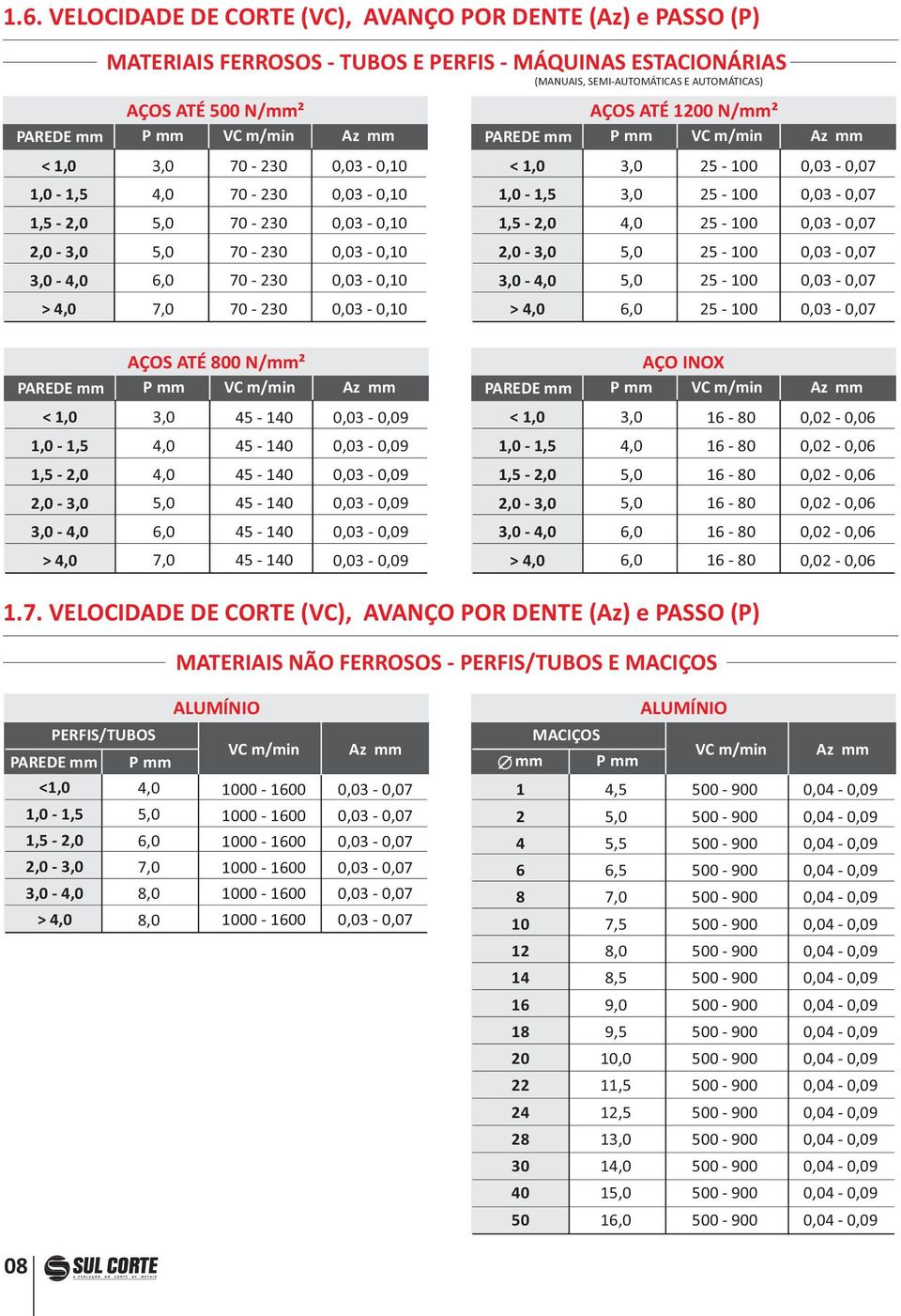 25 0 25 0 25 0 25 0 25 0 0,03 0,07 0,03 0,07 0,03 0,07 0,03 0,07 0,03 0,07 0,03 0,07 PAREDE mm AÇOS ATÉ 800 N/mm² P mm VC m/min Az mm PAREDE mm AÇO INOX P mm VC m/min Az mm 45 0 0,03 0,09 16 80 0,02