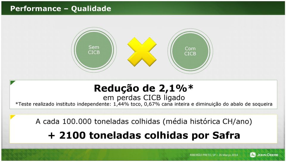 0,67% cana inteira e diminuição do abalo de soqueira A cada 100.