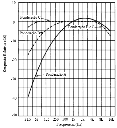 Figura 1 - Curvas de ponderação A, B e C (Irwn, 1979, apud Bernhard e Wayson, 2004) Muitas vezes a sensação auditiva é considerada desagradável, sendo referida como ruído (FHWA, 1980).