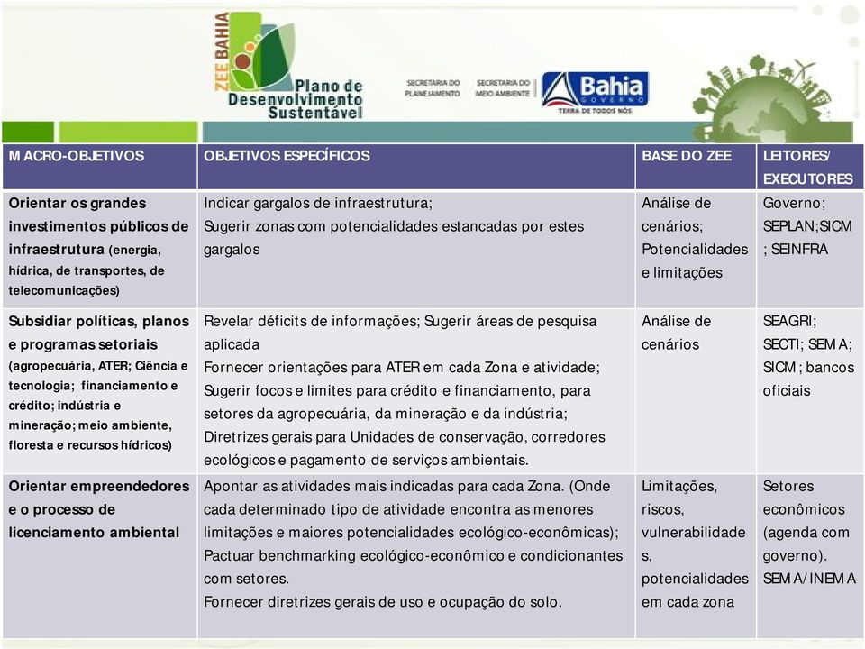 planos e programas setoriais (agropecuária, ATER; Ciência e tecnologia; financiamento e crédito; indústria e mineração; meio ambiente, floresta e recursos hídricos) Revelar déficits de informações;