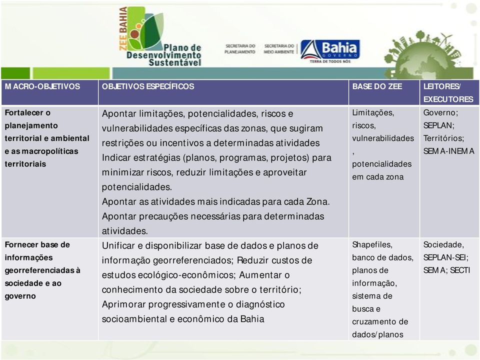 estratégias (planos, programas, projetos) para minimizar riscos, reduzir limitações e aproveitar potencialidades. Apontar as atividades mais indicadas para cada Zona.